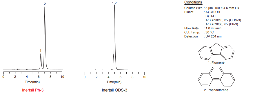 Inertsil Ph-3 Figure 1: Comparison of Selectivity with Inertsil ODS-3
